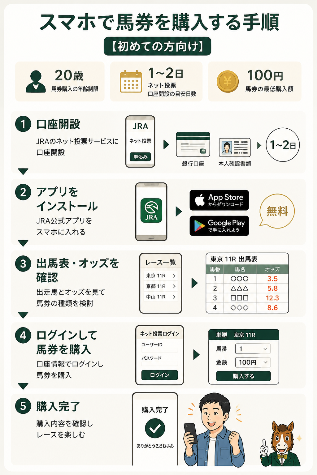 スマホ馬券購入5ステップ図解